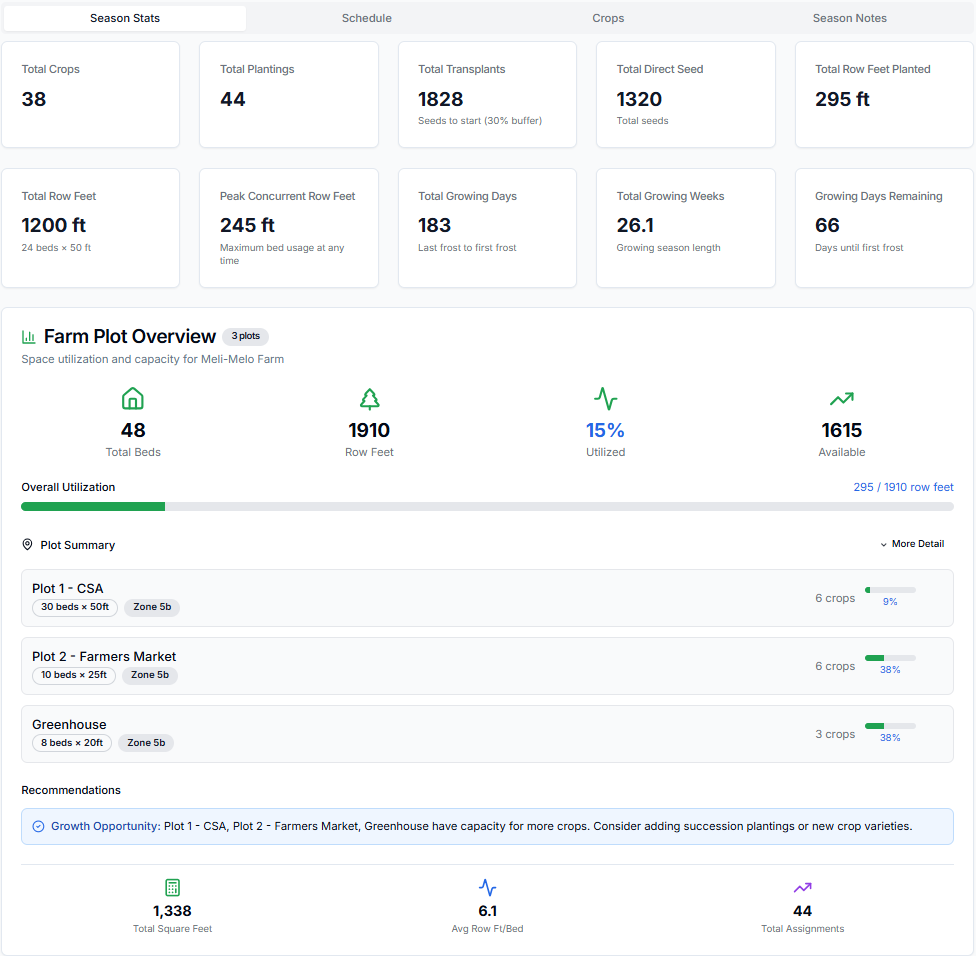 Market Gardener dashboard showing unlimited beds, multi-plot interface, and commercial analytics